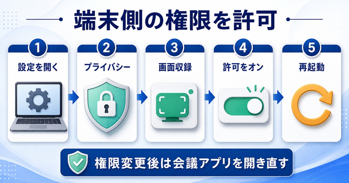 MacでTeamsの画面収録権限を許可する確認順の図解
