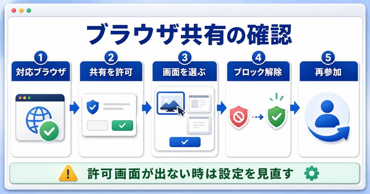 ブラウザ版Teamsで画面共有を許可する確認順をまとめた図解