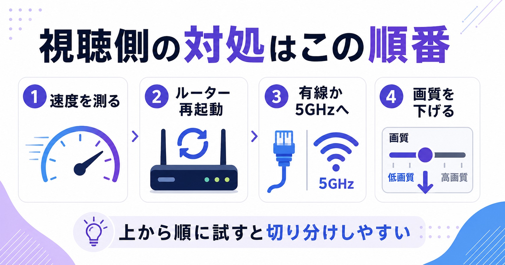 Twitch視聴側の対処順をまとめた情報画像