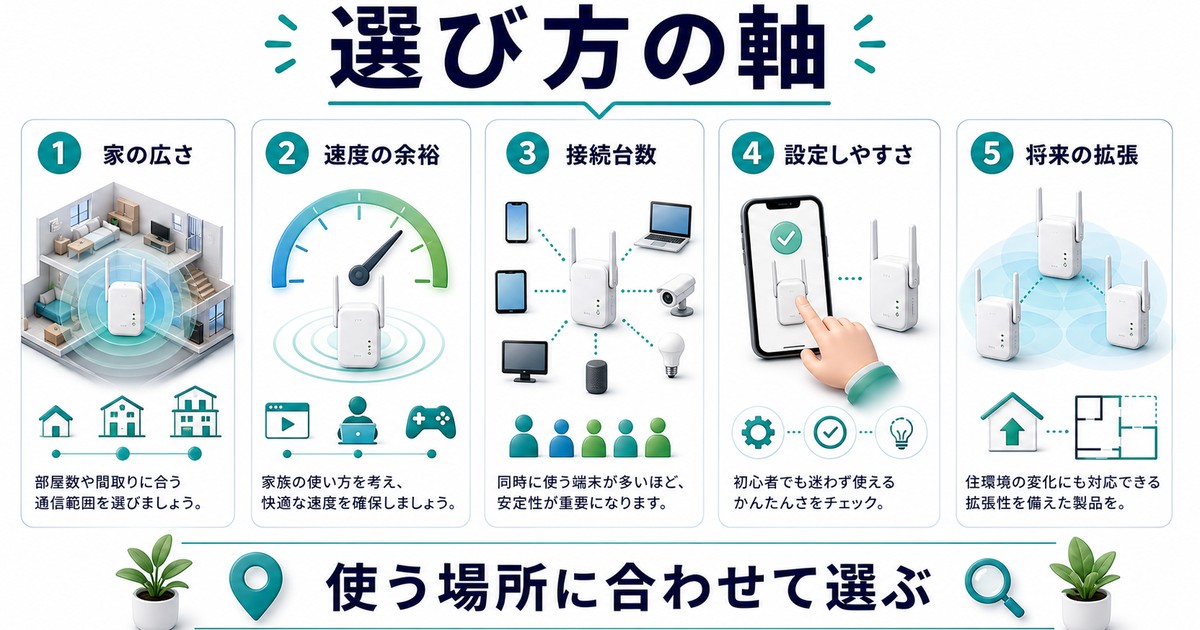 Wi-Fi中継機を選ぶポイントを日本語でまとめた図解