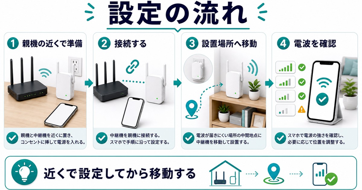 Wi-Fi中継機の設定手順を日本語でまとめた図解