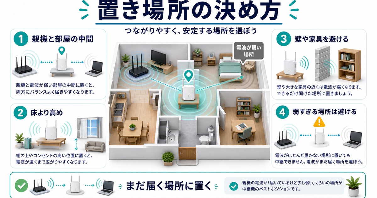 Wi-Fi中継機を置く場所の決め方を日本語でまとめた図解