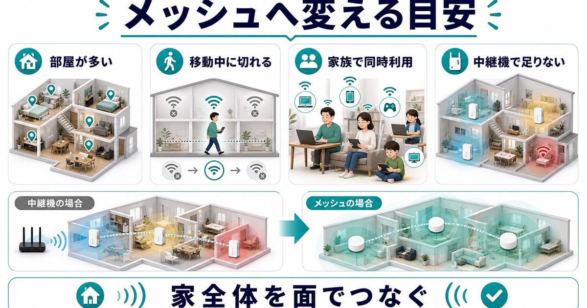 メッシュWi-Fiへ変える目安を日本語でまとめた図解
