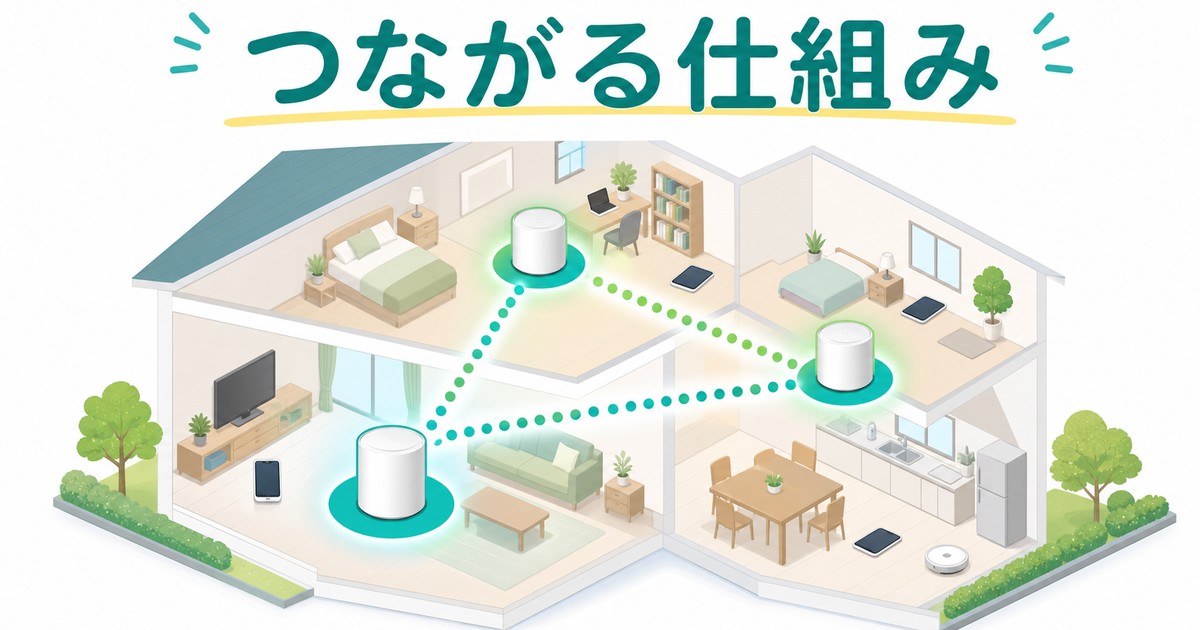 メッシュWi-Fiの仕組みを家の中の接続で示した図解
