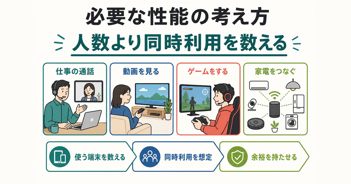 同時利用する端末と用途からルーター性能を考える図解