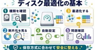 Windowsのディスクデフラグとドライブ最適化の流れをまとめた図解