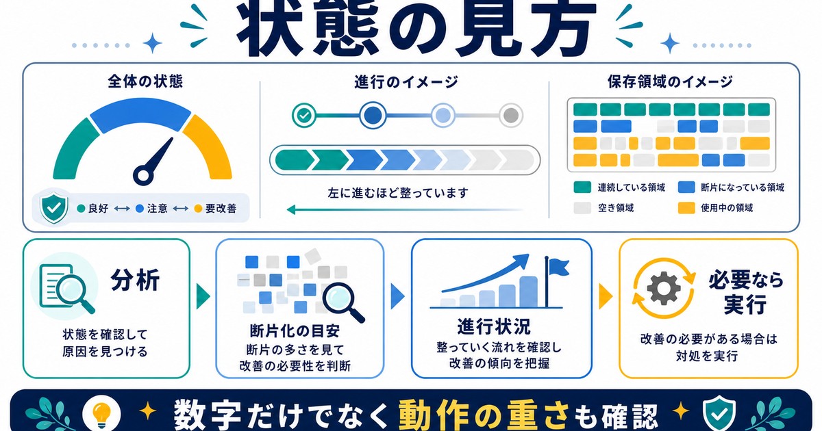 デフラグの進捗と断片化率の見方を状態パネルで整理した図解