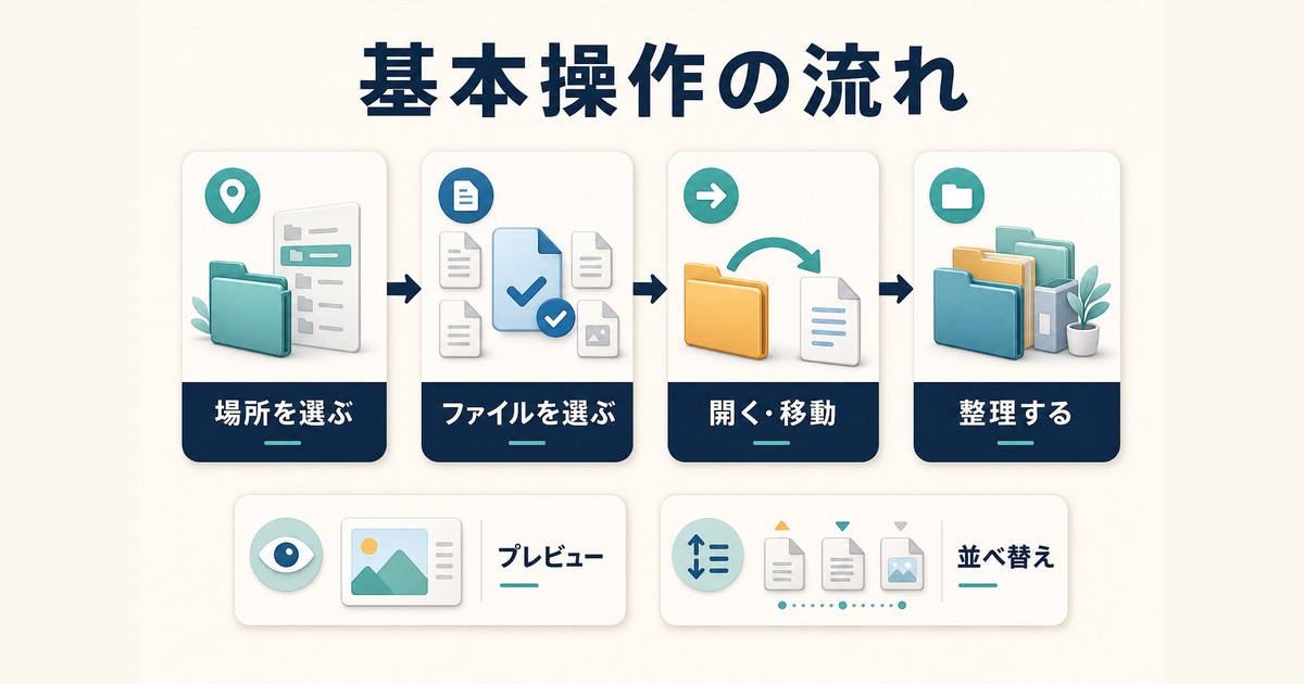 場所を選びファイルを選択して開く移動する整理する基本操作の図解