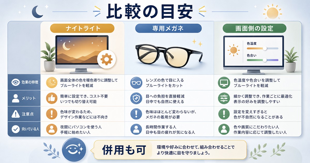 ナイトライトと専用メガネと画面側設定の比較図解