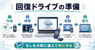 Windowsの回復ドライブ作成と復元手順を整理したアイキャッチ図解
