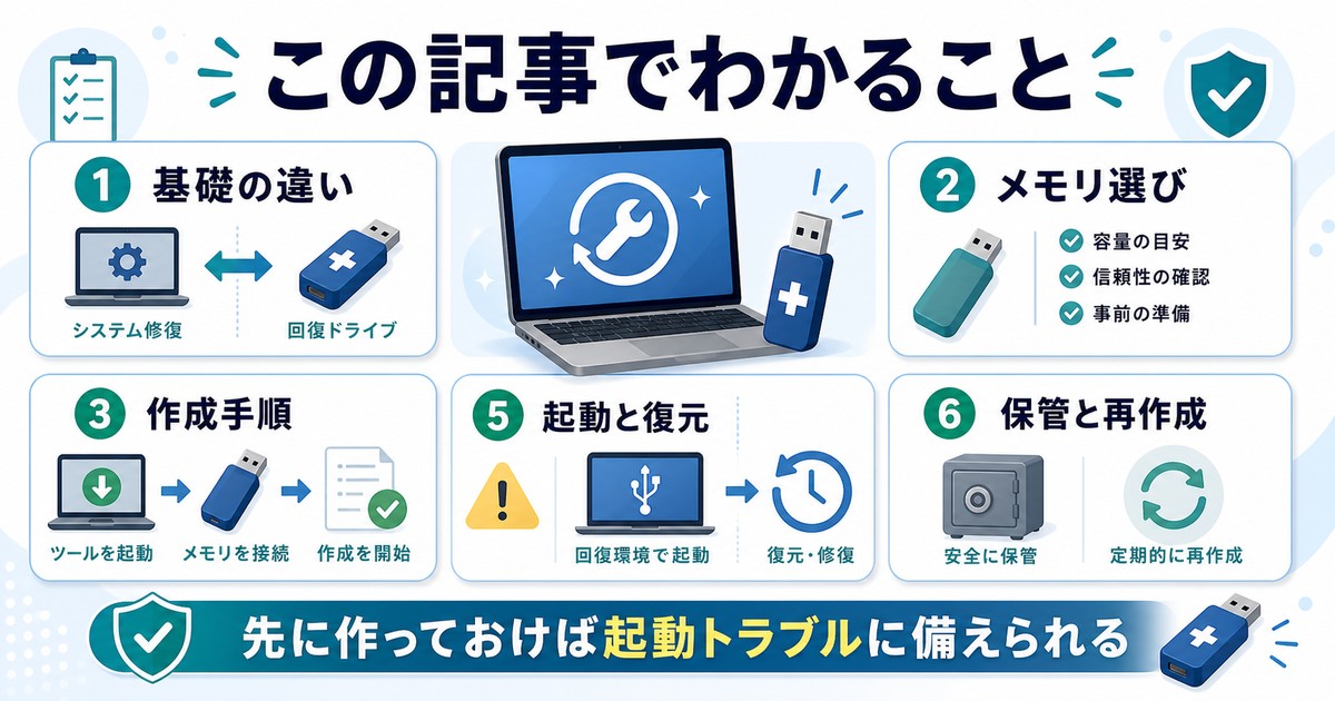 回復ドライブの違いメモリ選び作成手順エラー対処起動復元保管再作成を整理した図解