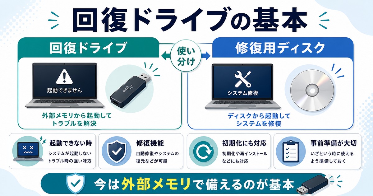 回復ドライブと修復用ディスクの違いと使い分けを整理した図解
