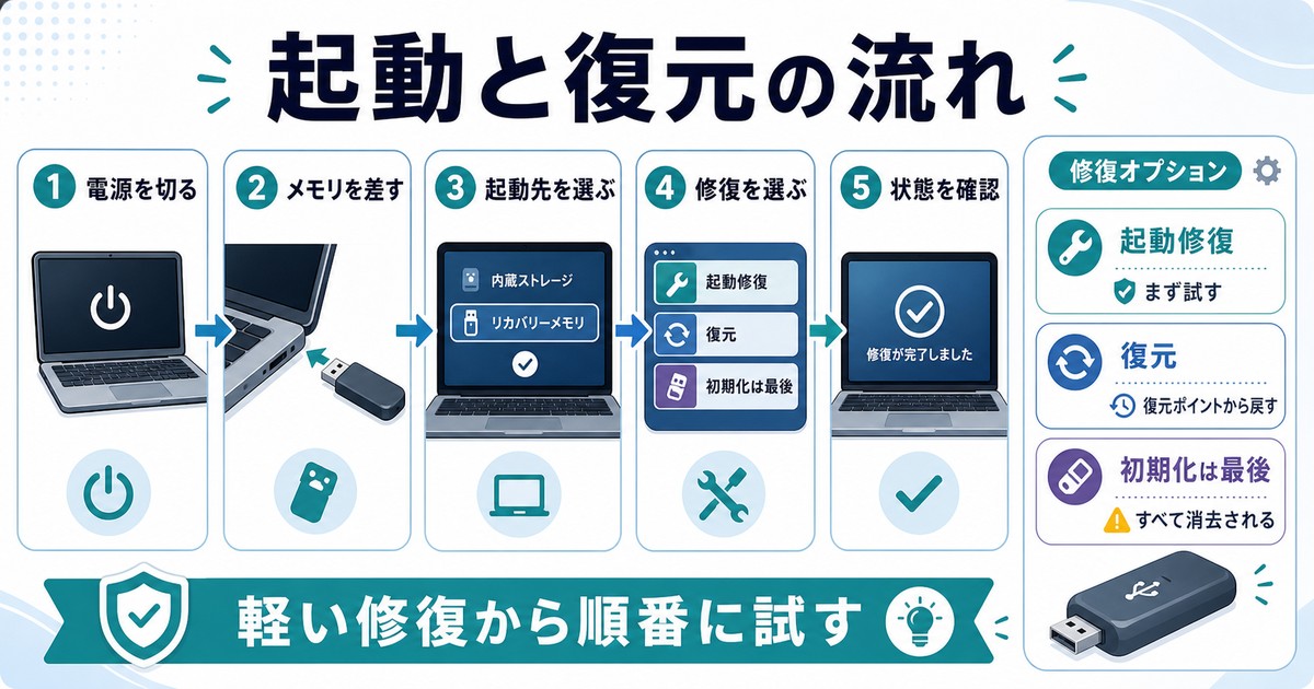 回復ドライブから起動し修復を選んで状態確認する流れの図解