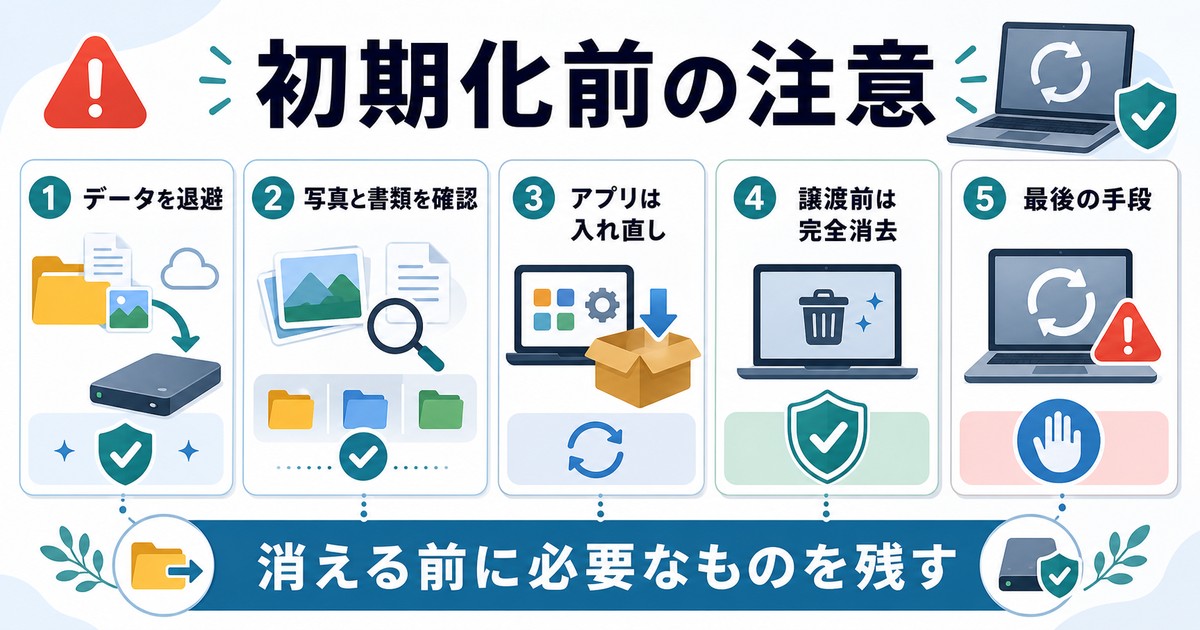 ドライブから回復前にデータ退避写真書類確認アプリ再設定完全消去最後の手段を確認する図解