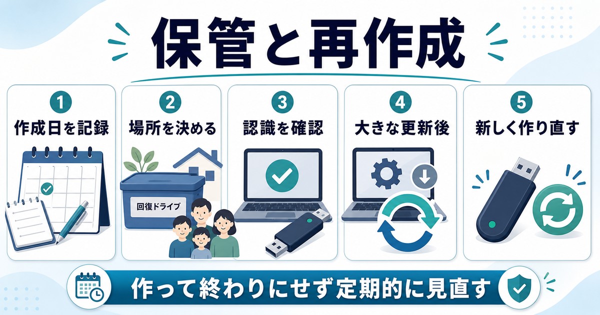 回復ドライブの作成日保管場所認識確認大型更新後の再作成を整理した図解