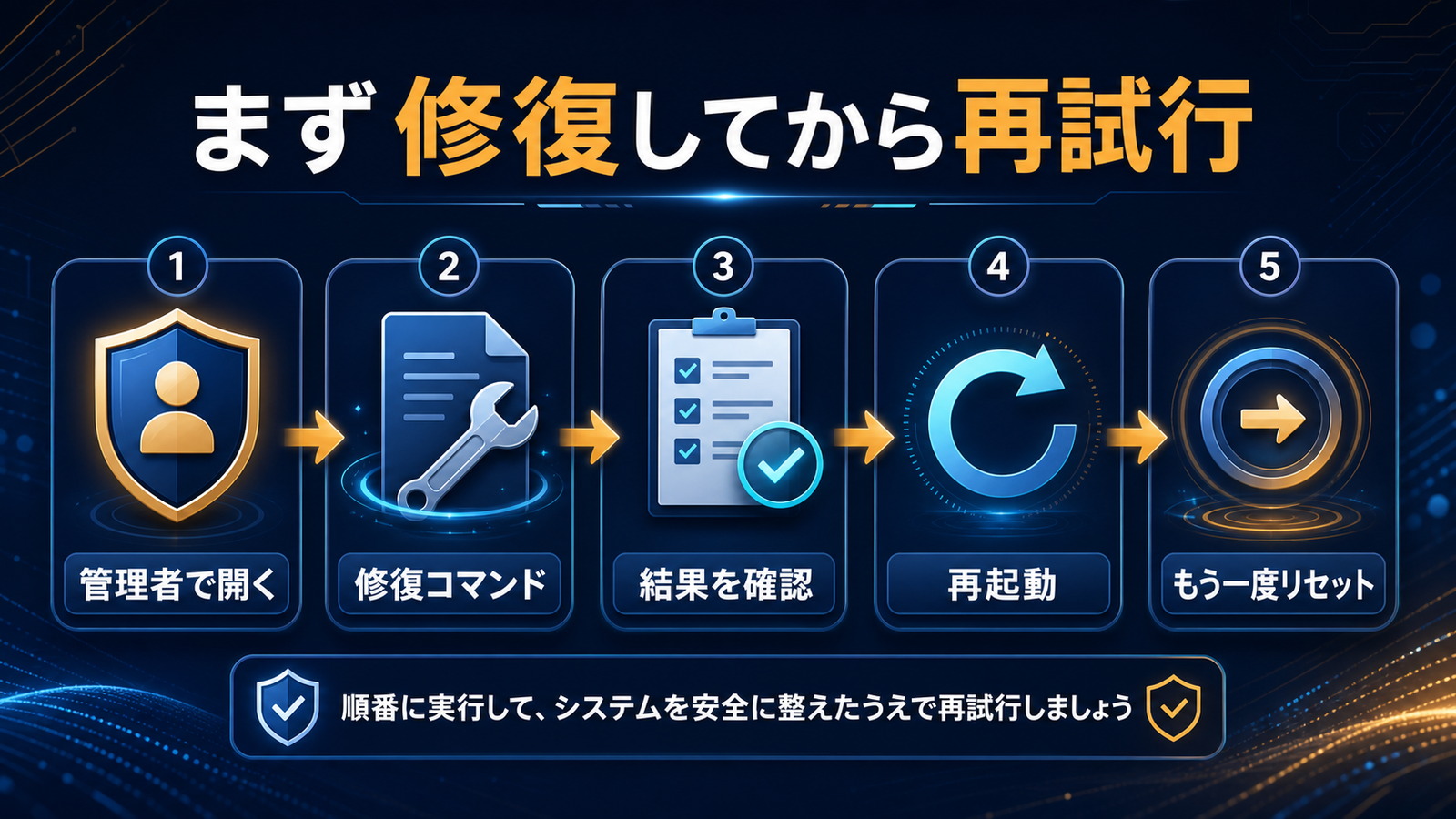 WindowsのPC初期化前にシステム修復を試す順番を示した図解
