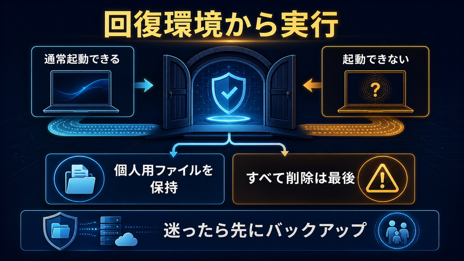 Windows回復環境からPCリセットを実行する分岐を示した図解