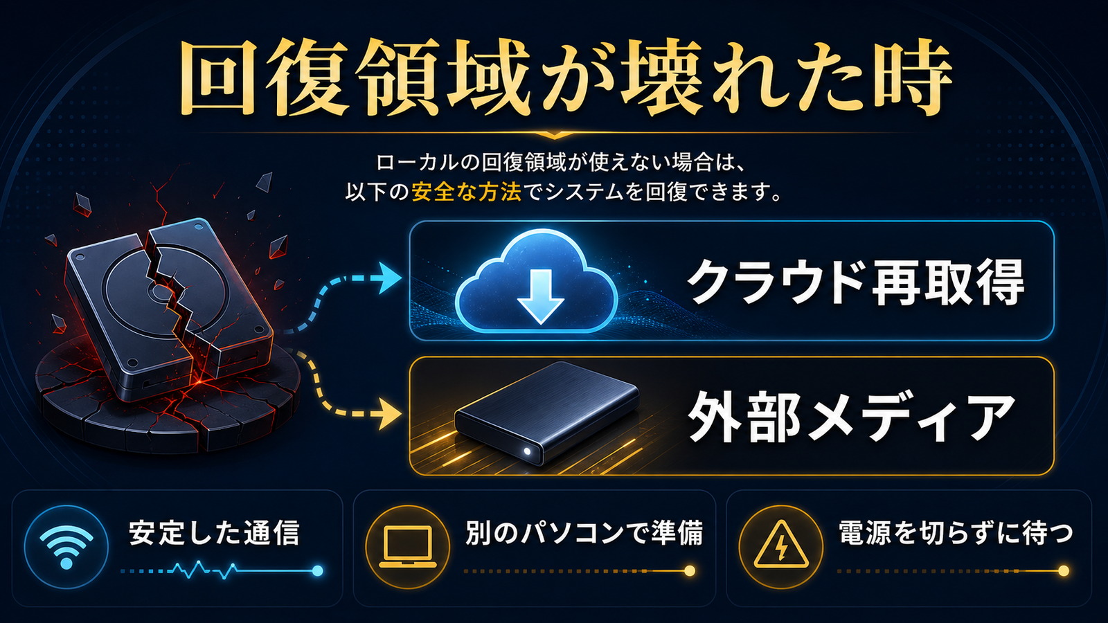 回復領域が壊れた場合のクラウド再取得と外部メディアの選択肢を示した図解
