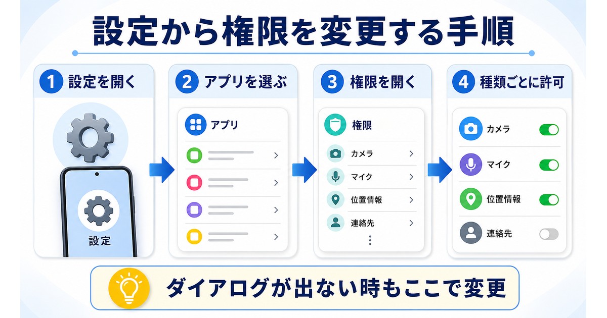 設定アプリからAndroidの権限を変更する基本手順の図解