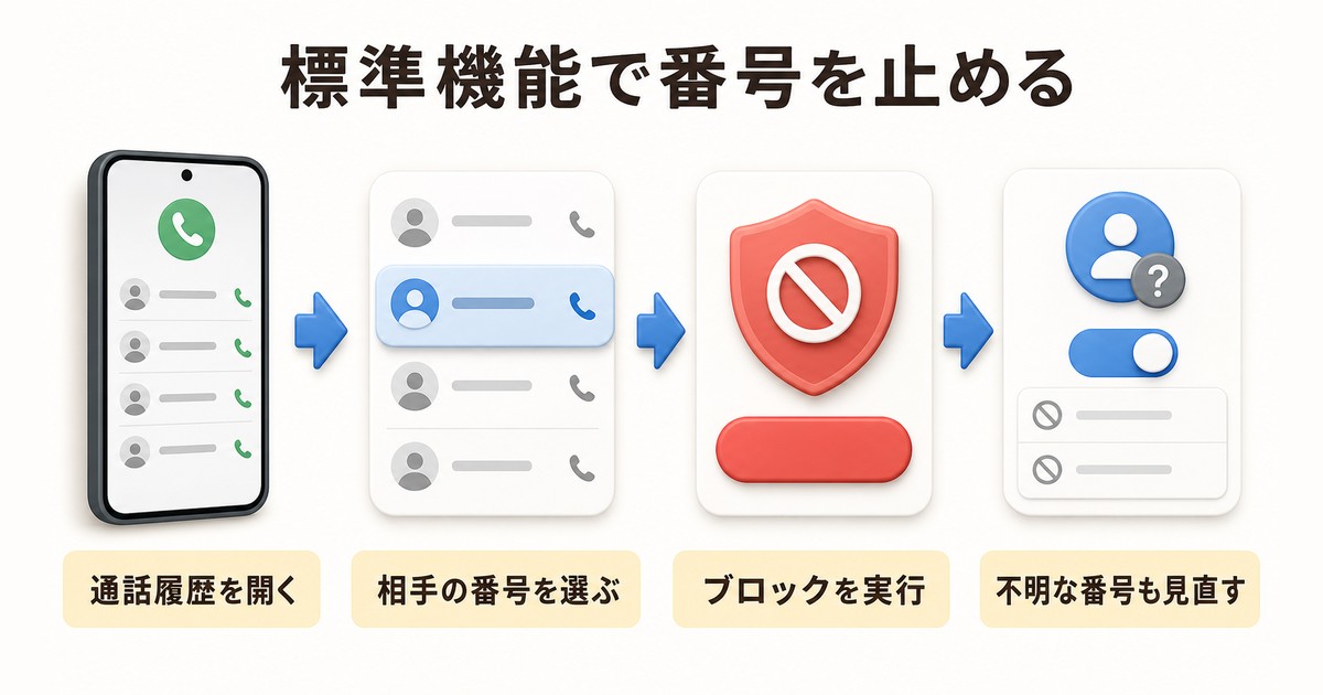 Androidの標準電話アプリで着信履歴から番号をブロックする手順を整理した図