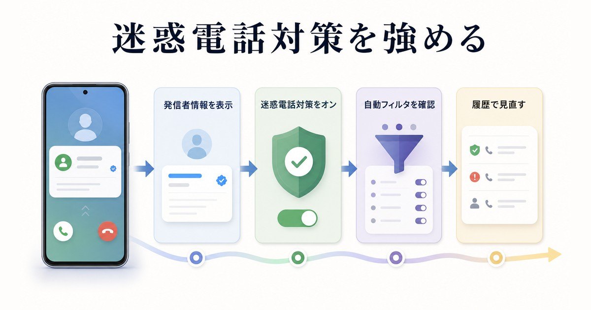 Google電話アプリで発信者番号と迷惑電話対策を確認する流れを整理した図