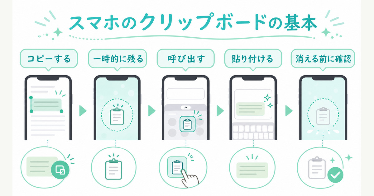 コピー、保存、貼り付けの流れを整理したAndroidクリップボードの基礎図