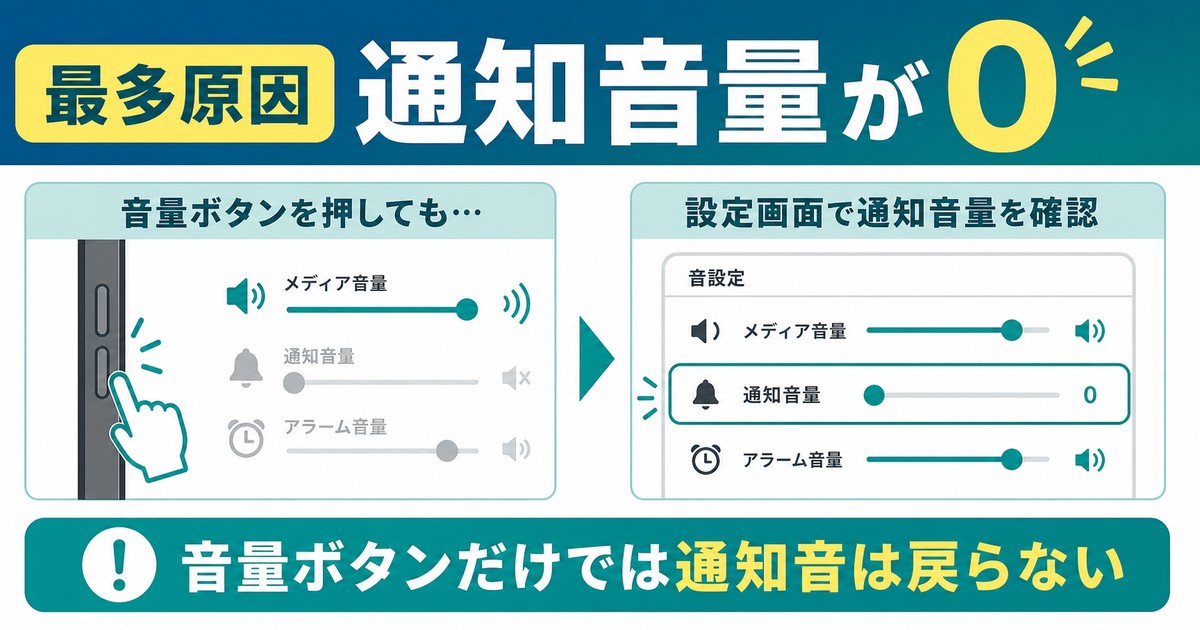 通知音量だけが0になっている状態を確認する図