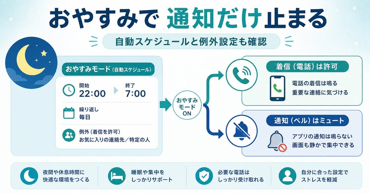 おやすみモードで着信のみ許可され通知が止まる状態の図