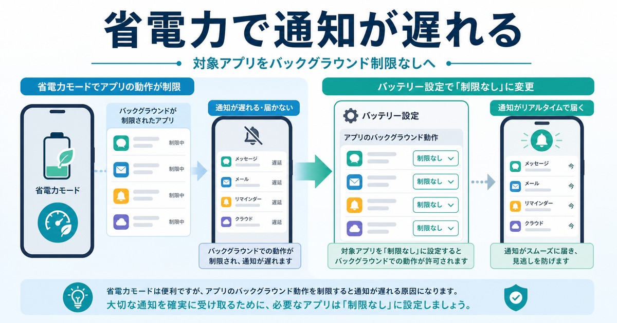 省電力設定が通知遅延や無音を引き起こす流れを示す図