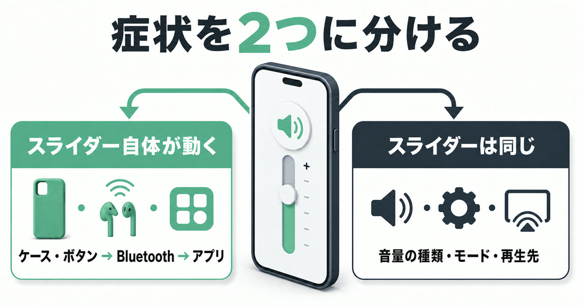音量スライダー自体が動く症状と、スライダーは同じまま音だけ変わる症状を分ける図解