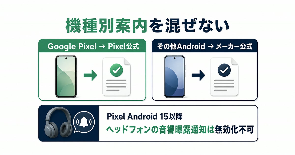 Pixelとその他Androidの公式案内を分け、Android 15以降のPixelの音響曝露通知は無効化できないと示す図解
