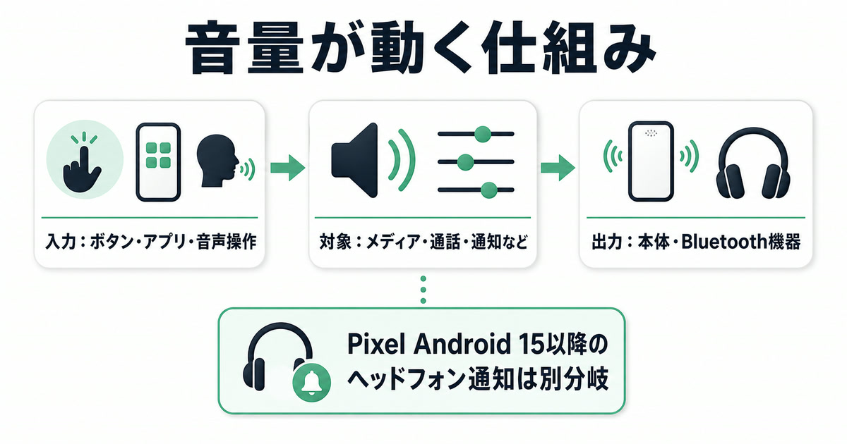 音量の入力、対象スライダー、再生先とPixelの音響曝露通知を分ける図解