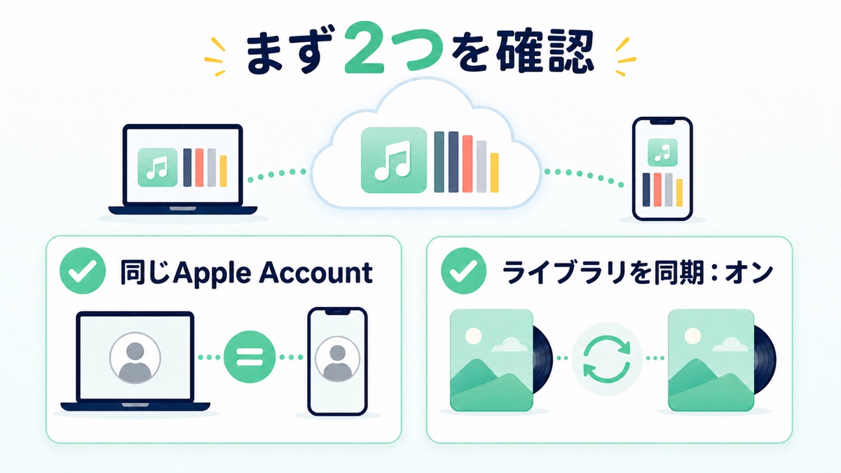 同じApple Accountとライブラリを同期オンを確認する図