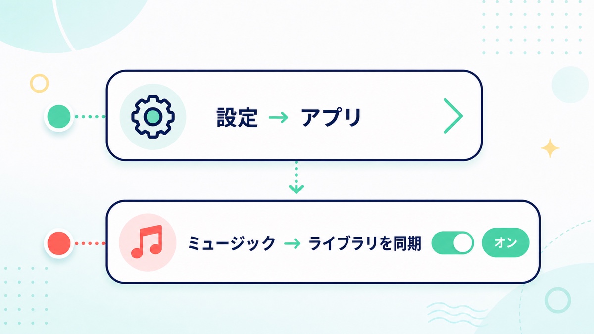 iPhoneで設定からライブラリを同期をオンにする経路