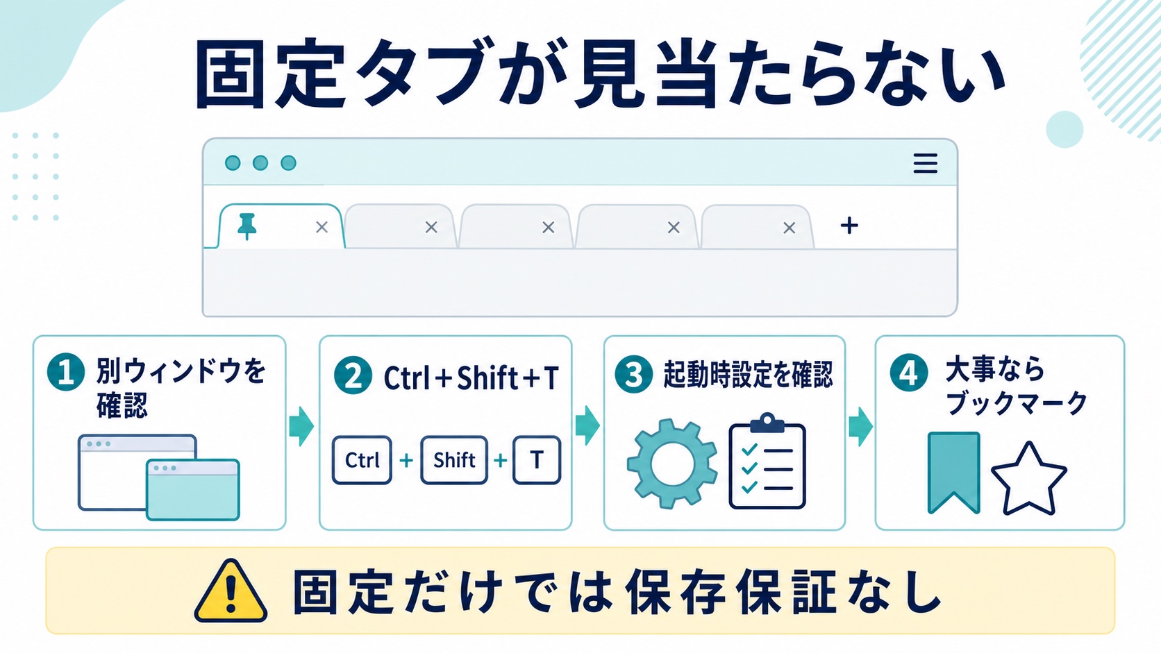固定タブが見当たらないときに別ウィンドウ、復元キー、起動時設定、ブックマークを確認する図解