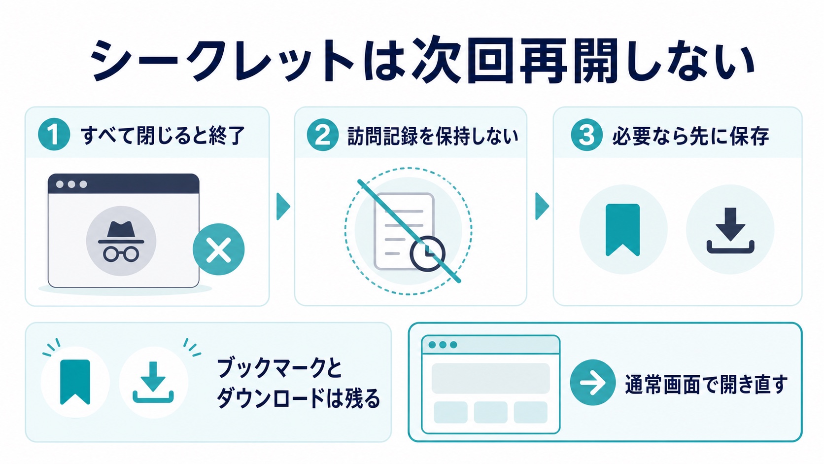 すべてのシークレットウィンドウを閉じる前に必要なページを保存する流れを示す図解