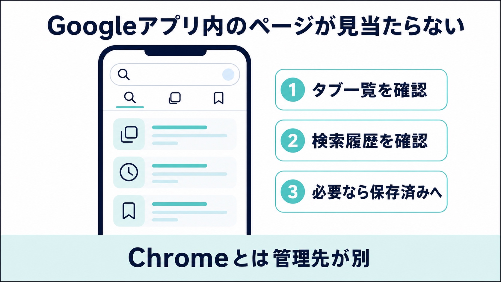 Googleアプリ内でページが見当たらないときにタブ一覧、検索履歴、保存済みを順に確認する図解