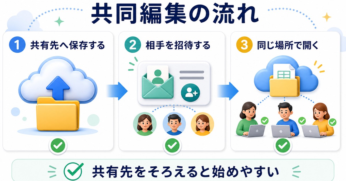 Excel 365で共同編集を始める流れを整理した図解