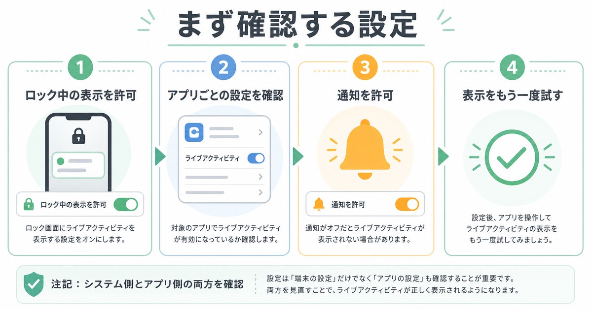 ライブアクティビティの設定を確認する順番をまとめた日本語画像