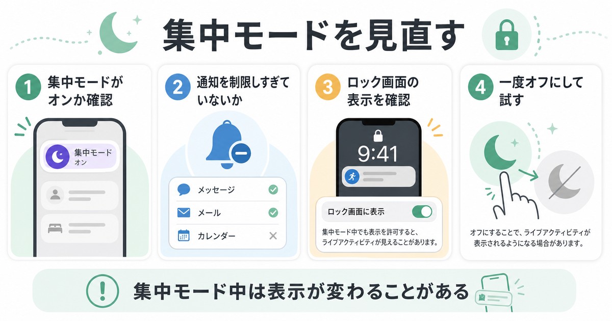 集中モードがライブアクティビティ表示に影響する時の確認手順をまとめた日本語画像