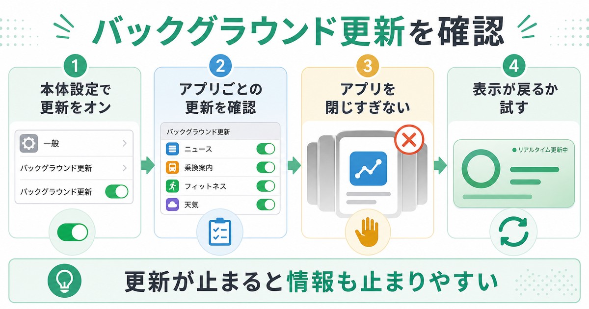 バックグラウンド更新を有効にしてライブアクティビティ更新を戻す手順をまとめた日本語画像