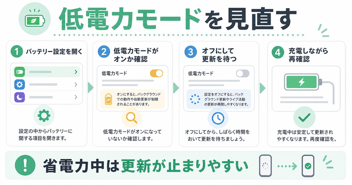 低電力モードがライブアクティビティ更新に影響する時の確認手順をまとめた日本語画像