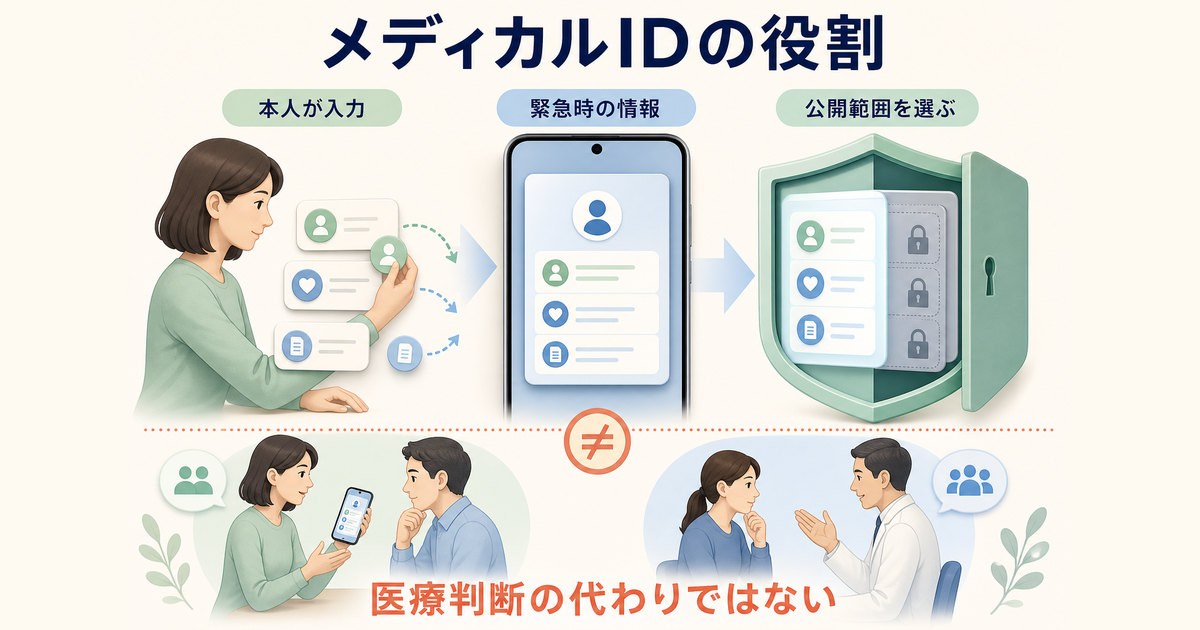 メディカルIDに本人が選んだ緊急情報を登録し、ロック中の公開範囲を決める図