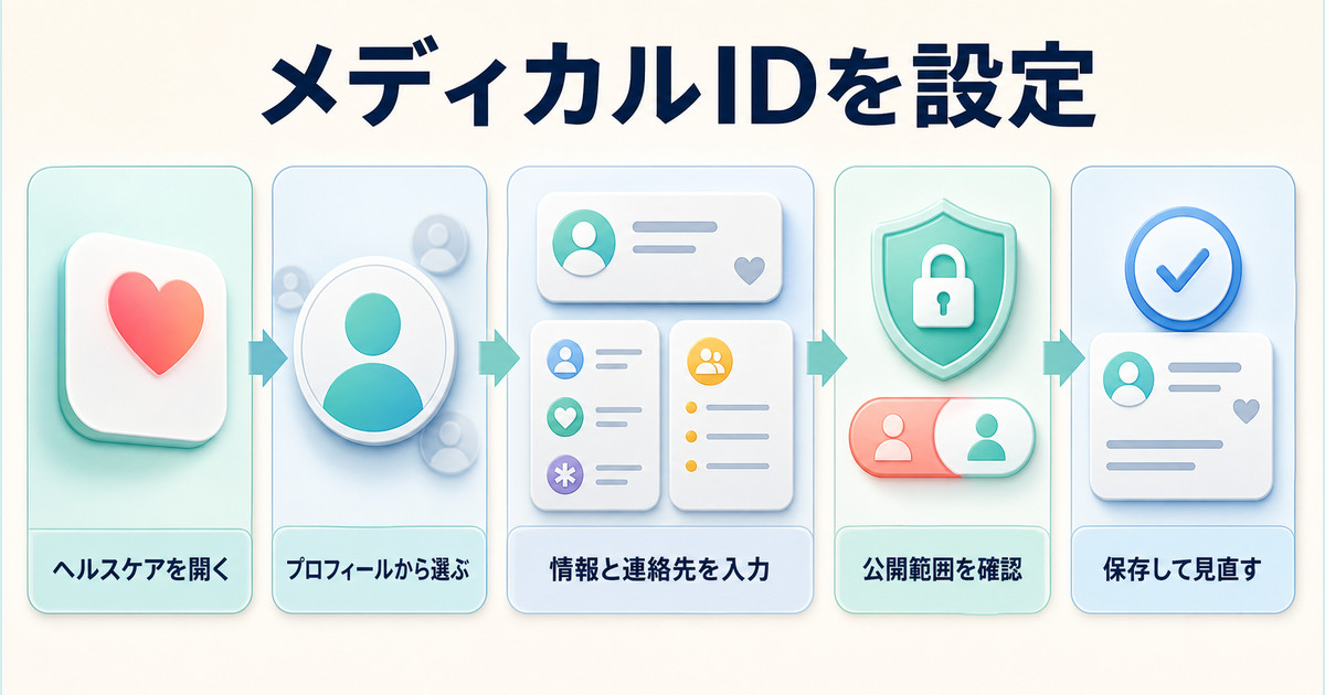 ヘルスケアアプリからメディカルIDを開き、情報、連絡先、公開範囲を確認して保存する流れ