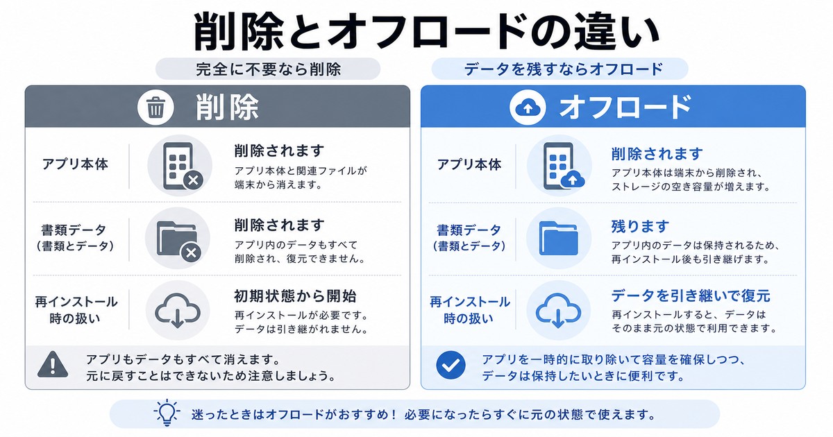 iPhoneでアプリ削除とオフロードを使い分ける考え方の図解