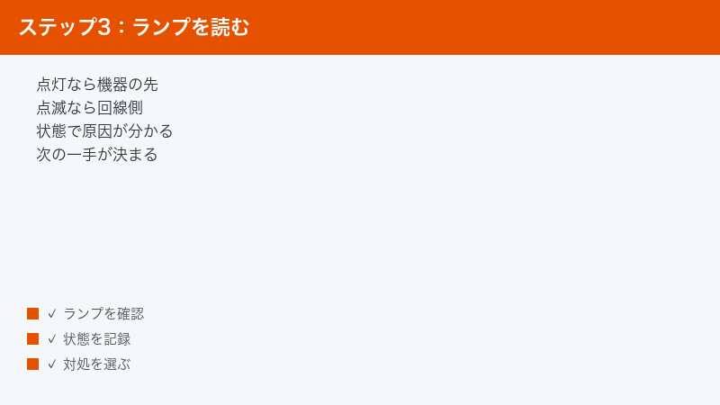 ONLINEランプの状態から原因を読み取る図