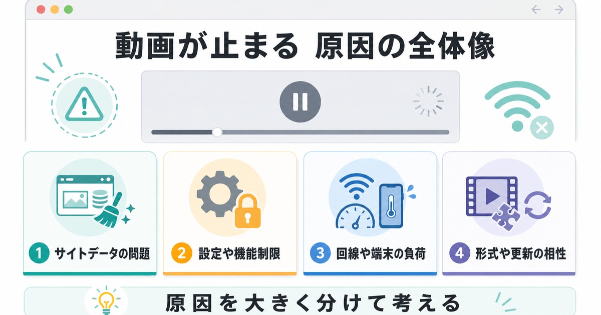 サイトデータ、設定制限、回線負荷、形式相性の4方向から原因を整理した図