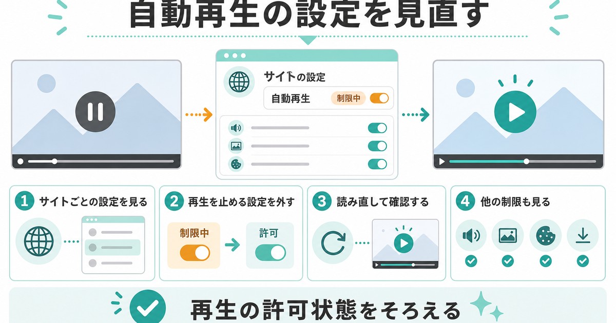 サイトごとの自動再生設定を見直し、再生の許可状態をそろえる流れを整理した図