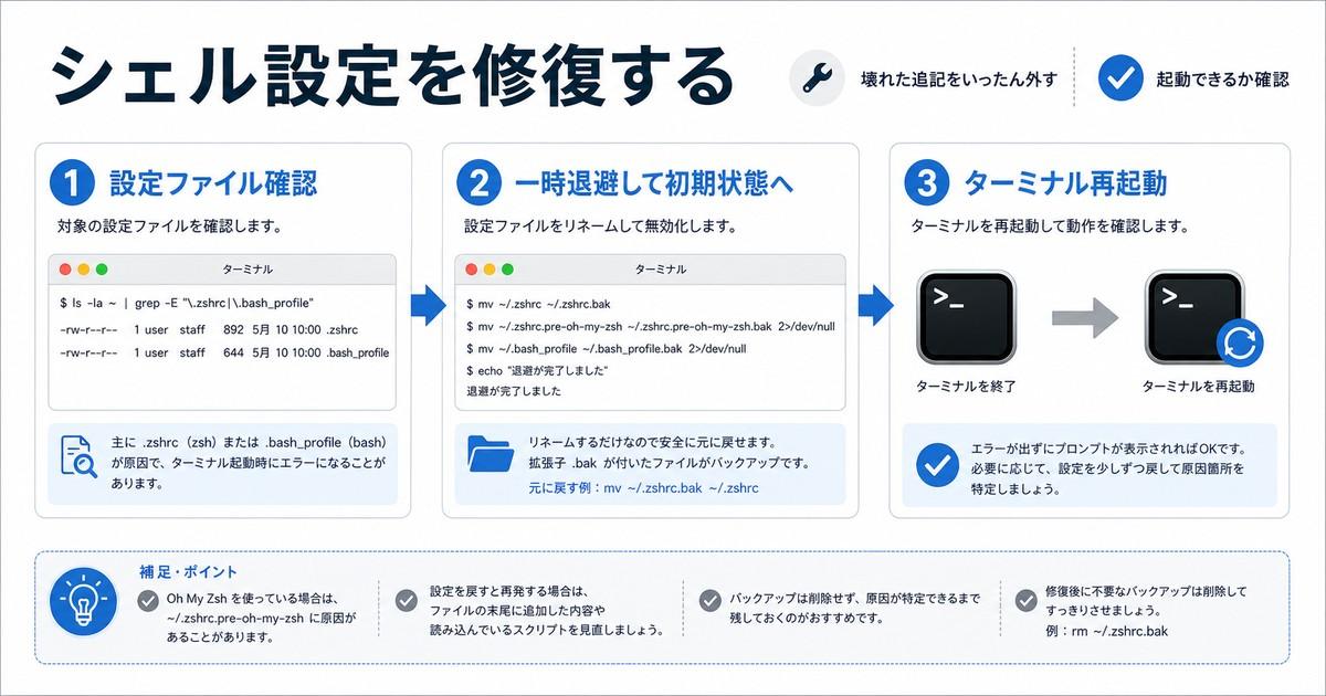 Macでシェル設定ファイルを見直してターミナル起動不良を直す流れの図解