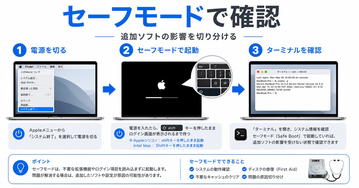 Macをセーフモードで起動してターミナル不調を切り分ける図解